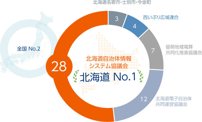 図：加盟自治体数 北海道内No.1の図