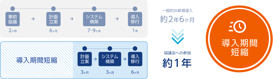 図：導入期間短縮の図