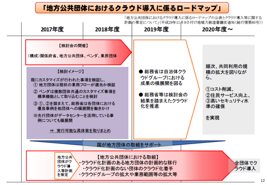 地方公共団体におけるクラウド導入に係るロードマップ