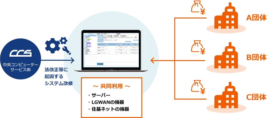 図：協議会加盟団体による費用按分の図