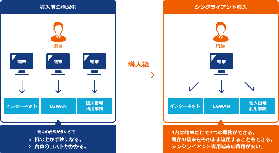 図：シンクライアント端末の導入前と導入後の図