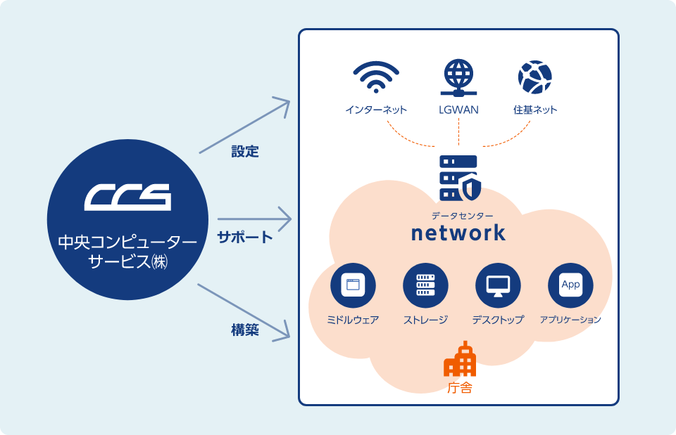 図：業務基盤構築・ネットワーク設定の図